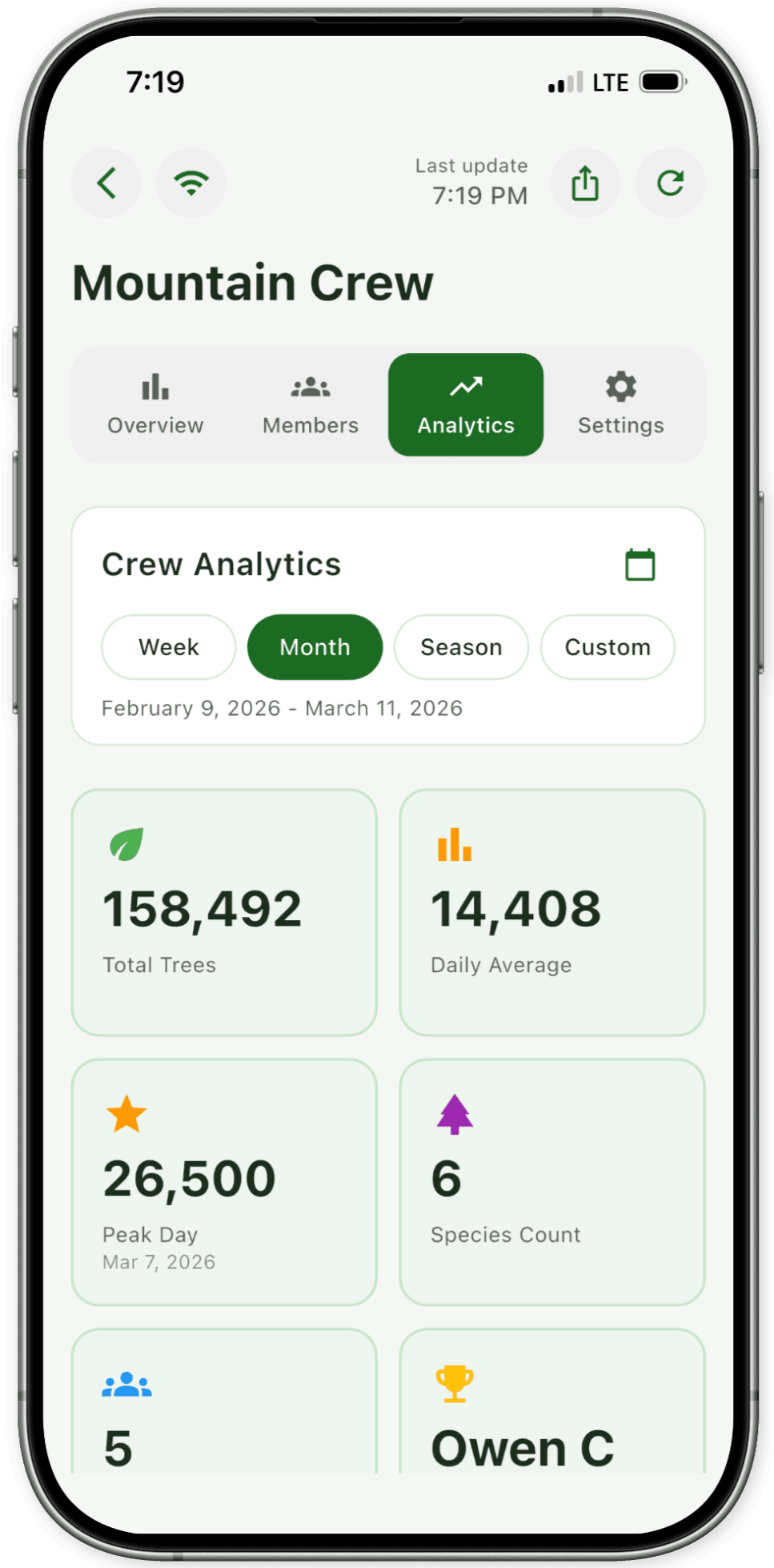 Crew analytics and performance tracking to help you manage your team and maximize productivity.
