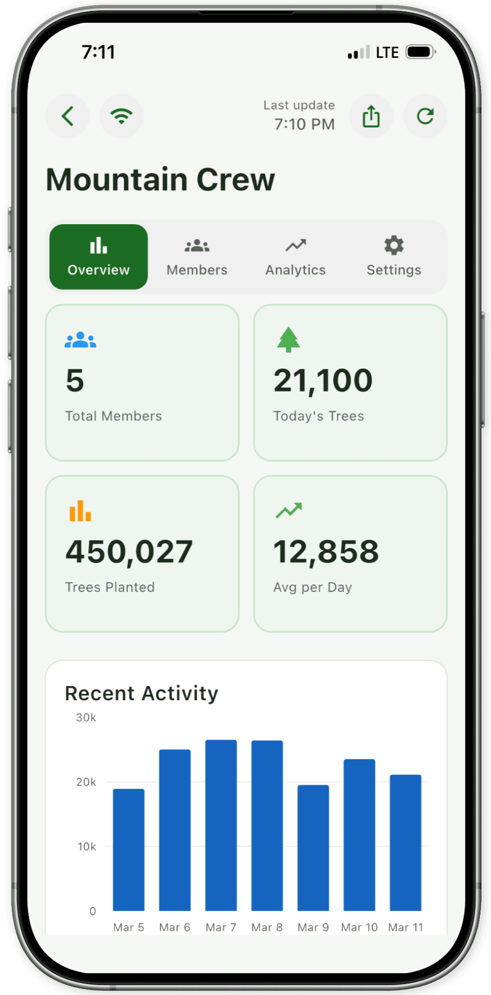 Planter Pro dashboard overview showing daily stats and earnings